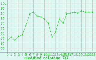 Courbe de l'humidit relative pour Bielsko-Biala