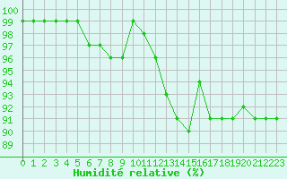 Courbe de l'humidit relative pour Charleville-Mzires / Mohon (08)