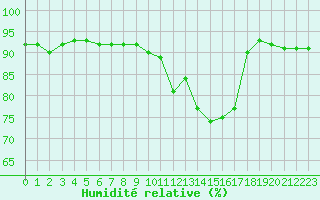 Courbe de l'humidit relative pour Cognac (16)