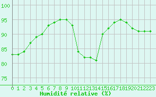 Courbe de l'humidit relative pour Corny-sur-Moselle (57)