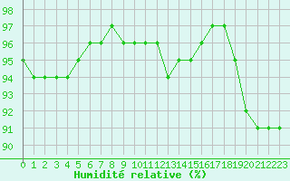 Courbe de l'humidit relative pour Chteaudun (28)