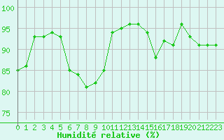 Courbe de l'humidit relative pour Laval (53)