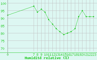 Courbe de l'humidit relative pour San Chierlo (It)