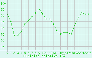 Courbe de l'humidit relative pour Saint-Brieuc (22)