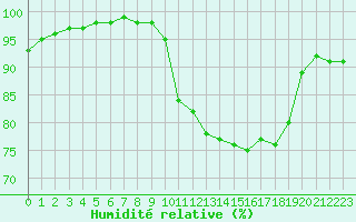 Courbe de l'humidit relative pour Landivisiau (29)