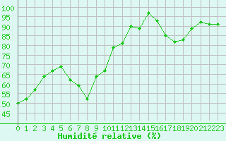 Courbe de l'humidit relative pour Rodez (12)