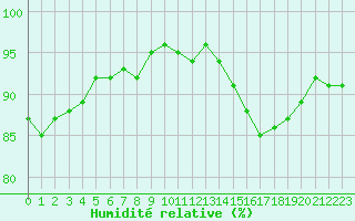 Courbe de l'humidit relative pour Ploumanac'h (22)