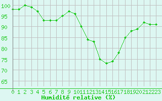 Courbe de l'humidit relative pour Caen (14)