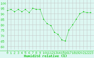 Courbe de l'humidit relative pour Les Pennes-Mirabeau (13)