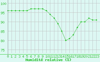 Courbe de l'humidit relative pour Ouessant (29)