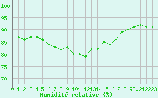 Courbe de l'humidit relative pour Valtimo Kk