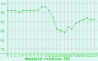 Courbe de l'humidit relative pour Muret (31)