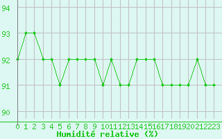 Courbe de l'humidit relative pour Vars - Col de Jaffueil (05)