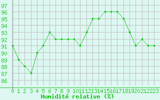 Courbe de l'humidit relative pour Blois-l'Arrou (41)