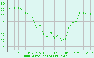 Courbe de l'humidit relative pour Lenzkirch-Ruhbuehl