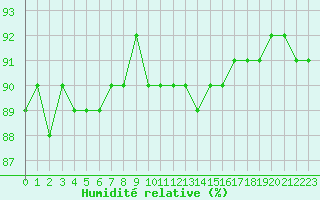 Courbe de l'humidit relative pour Zaragoza-Valdespartera