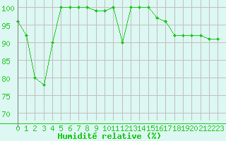Courbe de l'humidit relative pour Aonach Mor