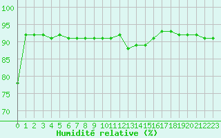 Courbe de l'humidit relative pour Col du Mont-Cenis (73)