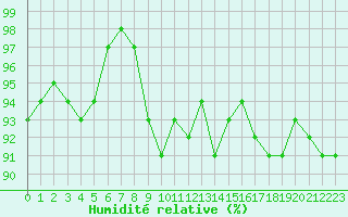 Courbe de l'humidit relative pour Le Touquet (62)
