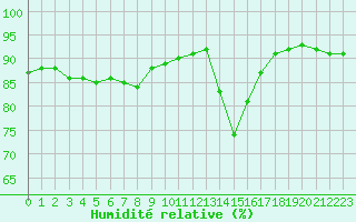Courbe de l'humidit relative pour Thorrenc (07)