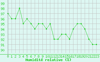 Courbe de l'humidit relative pour Blois (41)