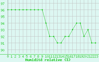 Courbe de l'humidit relative pour Liefrange (Lu)