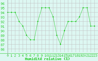 Courbe de l'humidit relative pour Variscourt (02)
