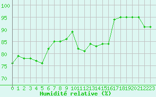 Courbe de l'humidit relative pour Rodez (12)