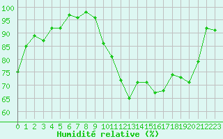 Courbe de l'humidit relative pour Beauvais (60)