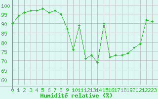 Courbe de l'humidit relative pour Chteauroux (36)