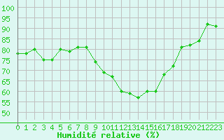 Courbe de l'humidit relative pour Madrid / Retiro (Esp)