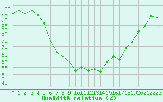 Courbe de l'humidit relative pour Oberharz am Brocken-