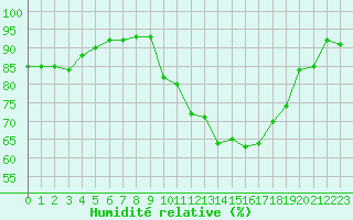 Courbe de l'humidit relative pour Orlans (45)