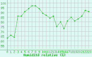 Courbe de l'humidit relative pour Rodez (12)