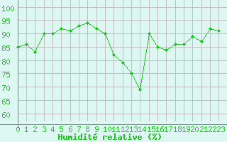 Courbe de l'humidit relative pour Alenon (61)