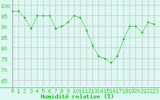 Courbe de l'humidit relative pour Lons-le-Saunier (39)