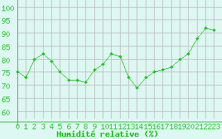 Courbe de l'humidit relative pour Besn (44)