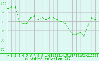 Courbe de l'humidit relative pour Epinal (88)