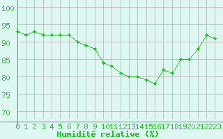 Courbe de l'humidit relative pour Lahr (All)