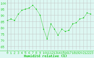 Courbe de l'humidit relative pour Montpellier (34)