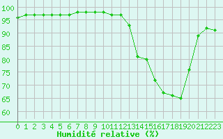 Courbe de l'humidit relative pour Dounoux (88)