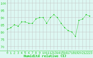 Courbe de l'humidit relative pour Herhet (Be)