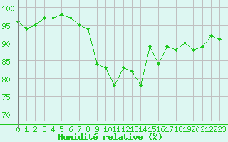 Courbe de l'humidit relative pour Glasgow (UK)