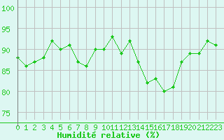 Courbe de l'humidit relative pour Villacoublay (78)