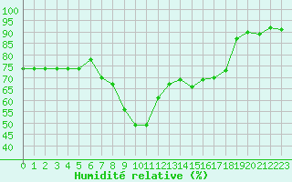Courbe de l'humidit relative pour Ajaccio - Campo dell'Oro (2A)