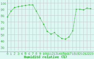 Courbe de l'humidit relative pour Metz (57)