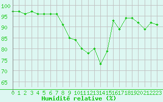 Courbe de l'humidit relative pour Les Charbonnires (Sw)