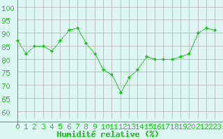 Courbe de l'humidit relative pour Saint-Julien-en-Quint (26)