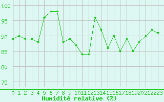 Courbe de l'humidit relative pour Cap de la Hve (76)