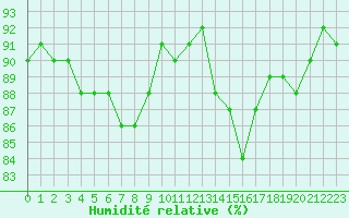 Courbe de l'humidit relative pour Cap de la Hague (50)